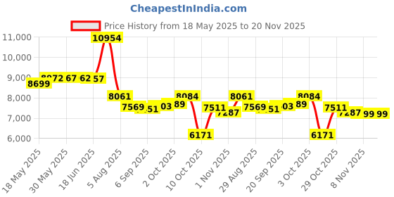 amazon.in fit 4u Women's Easy Living Ur D's & E Flared V-Front Bandeau Tankini fit 4u Price History Graph from 18 May 2025 to 20 Nov 2025