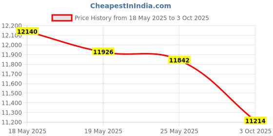 amazon.in Fit 55204 Control Cables with 2 in. Black Knob, 10 Ft. Length Universal Price History Graph from 18 May 2025 to 3 Oct 2025