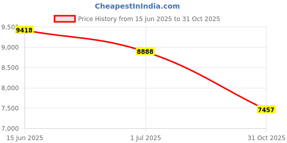 amazon.in Fit Active Sports Knee Wraps Pair for Weightlifting Powerlifting Gym Workout Cross Training WODs Fitness - Knee Straps for Squats - Men Women - 72 -Compression Elastic Support B Price History Graph from 15 Jun 2025 to 31 Oct 2025