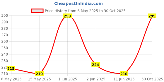 amazon.in FIT & FLEX High Protein Oats, Peanut Butter Chocolate, 400g, Zero Refined Sugar, Ready To Eat, Gluten Free & Preservative Free - As Seen on Shark Tank India fit & flex Price History Graph from 6 May 2025 to 30 Oct 2025