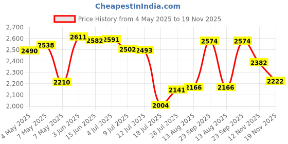 amazon.in Fit & Fresh Cool Coolers Slim Reusable Ice Packs for Lunch Boxes, Lunch Bags and Coolers, Set of 4, Blue Price History Graph from 4 May 2025 to 19 Nov 2025