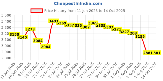amazon.in Fit and Fresh Fit & Fresh Activated Charcoal, 4 Pack, 4 x 3.75 x 3.75, Gray Price History Graph from 11 Jun 2025 to 14 Oct 2025