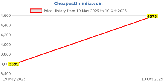 amazon.in que Fit by Shikhar Dhawan | (Size: One Size) | Sports Sunglasses with Semi-Polarized Lenses, UV400 Protection, and Stylish Look | Includes Two Extra Lenses (Revo Red & Photochromic) for Men and Women que Price History Graph from 19 May 2025 to 10 Oct 2025