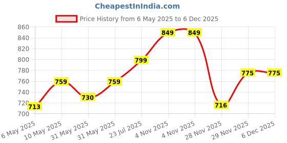 amazon.in fit focus (Pack of 7) My Gym Bag Combo for Men,Shaker Bottle | Sipper Bottle Gym Gloves l Whey Container Gym kit for Men and Women Gym Bag & Fitness Kit & Premium Bag Combo (Black) fit focus Price History Graph from 6 May 2025 to 5 Dec 2025