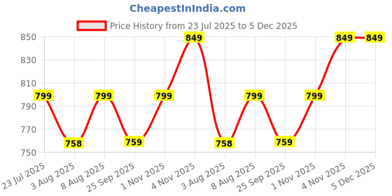 amazon.in fit focus (Pack of 7) My Gym Bag Combo for Men,Shaker Bottle | Sipper Bottle Gym Gloves l Whey Container Gym kit for Men and Women Gym Bag & Fitness Kit & Premium Bag Combo (Red) fit focus Price History Graph from 23 Jul 2025 to 5 Dec 2025