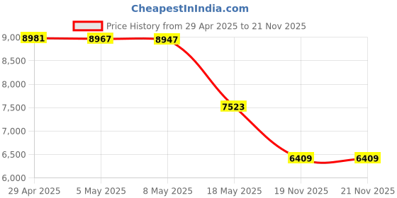 amazon.in Fit for 2025 BMW X5 X6 X7 i4 Screen Protector Touchscreen for 2023 2024 BMW X7 i4 i7 iX 7 Series,iDrive8 Curved Display Touchscreen Tempered Glass Protection Film… Price History Graph from 29 Apr 2025 to 21 Nov 2025
