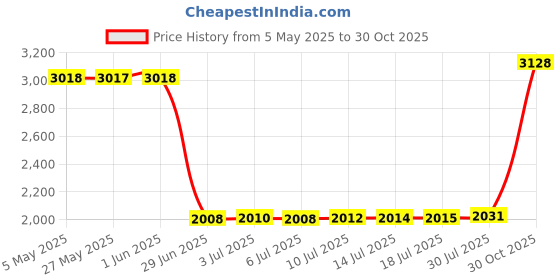 amazon.in Fit for ID115Plus HR Replacement Watch Bands Women Men, Adjustable Sport Soft Silicone Band Straps Wristbands Bracelet Fit for ID 115 Plus HR, Not for ID115 or ID115HR Price History Graph from 5 May 2025 to 30 Oct 2025