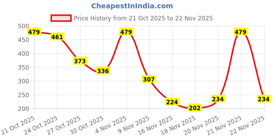 amazon.in FIT FORGE Table Tennis Racket Set | 7 Ply Wood 2 TT Bat and 3 Star Training Balls Price History Graph from 21 Oct 2025 to 22 Nov 2025