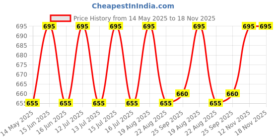 amazon.in Fit Labs RNR Running Waist Belt (Medium(Waist: 28-29 Inches)) Price History Graph from 14 May 2025 to 17 Nov 2025