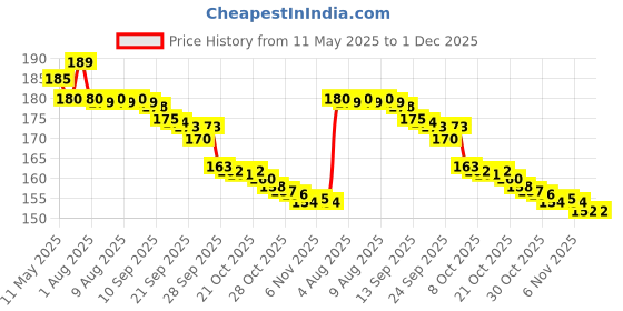 amazon.in Fit N Fine Gym Machine Weight Pins Without Magnet Price History Graph from 11 May 2025 to 30 Nov 2025