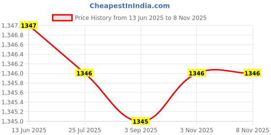 amazon.in FIT N FORGET Expert Kitchen Fit N Forget Chrome Finished Standum Rack/Cutlery Rack/Cup Saucers Rack/Thali Rack/Utensil Holder (For 20 Inch Tandem Basket) Price History Graph from 13 Jun 2025 to 8 Nov 2025