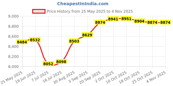 amazon.in white birch Fit Pandora Bracelets with Charms Ideas Adjustable 6.7-8.3 Inch Butterfly and Flower Jewelry white birch Price History Graph from 25 May 2025 to 2 Nov 2025