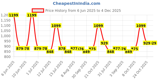amazon.in fit pick Tummy Tucker Women's High Waist with Anti Rolling Strips Shapewear for Women, Tummy Shaper Comfortable Seamless Shapewear (Free Size) Beige fit pick Price History Graph from 6 Jun 2025 to 4 Dec 2025