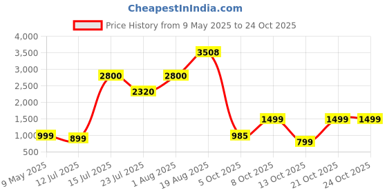 amazon.in fcuk Fit Pro Full Touch 1.69" Superior Display Smartwatch, Sleek Design Metal Body, 8 Sport Modes, Spo2, Heart Rate Monitoring, IP 68 Water Resistance and Long Battery Life fcuk Price History Graph from 9 May 2025 to 24 Oct 2025