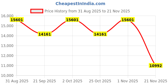 amazon.in Fit Ring for Women Men, Ring Health Tracker with Heart Rate,Blood Oxygen,Heart Rate Variability, Stress, Sleep Monitor, Step Counter, Smart Ring for iPhone & Android, No Subscription Fee (Black, 11#) Price History Graph from 31 Aug 2025 to 21 Nov 2025