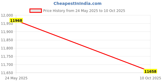 amazon.in Fitarc Joist Mount Pull Up Bar, Chin Up Bar Ceiling Mount, Heavy Duty, Workout for Home Gym, 42 in Wide -Patent Pending Price History Graph from 24 May 2025 to 10 Oct 2025