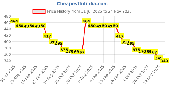 amazon.in Fitarc tricep Rope Cable Attachment,Cable Rope attachments for Gym,LAT Pull Down Rope Attachment for Cable Machine,27.5 inches Price History Graph from 31 Jul 2025 to 24 Nov 2025