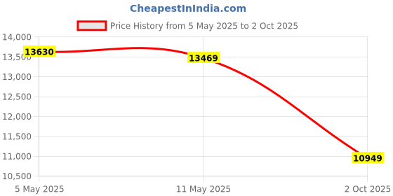 amazon.in Fitbit Aria Air Bluetooth Digital Body Weight & Bmi Smart Scale, black Price History Graph from 5 May 2025 to 2 Oct 2025