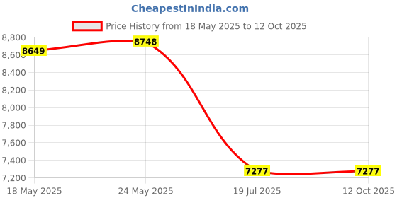 amazon.in Fitbit Charge 5, Infinity Band, Black, Small Price History Graph from 18 May 2025 to 11 Oct 2025