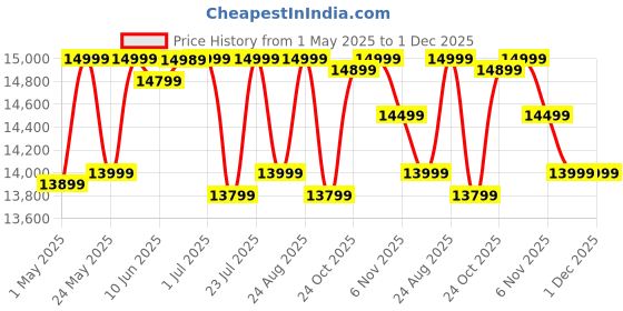 amazon.in Fitbit Charge 6, Coral/Champagne Gold Aluminum Price History Graph from 1 May 2025 to 30 Nov 2025