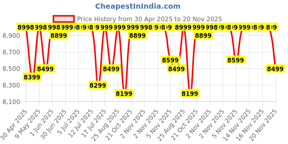 amazon.in Fitbit Inspire 3 Health & Fitness Tracker (Lilac Bliss/Black) with 6-Month Premium Membership fitbit Price History Graph from 30 Apr 2025 to 20 Nov 2025