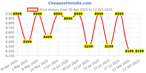 amazon.in Fitbit Inspire 3 Health & Fitness Tracker (Morning Glow/Black) with 6-Month Premium Membership fitbit Price History Graph from 30 Apr 2025 to 12 Oct 2025