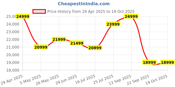 amazon.in Fitbit Sense 2 Health & Fitness Watch (Shadow Grey/Graphite Aluminium) with 6-Month Premium Membership Price History Graph from 29 Apr 2025 to 17 Oct 2025