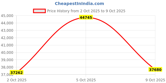 amazon.in Fitbit Versa 4 Health and Fitness Smart Watch (Pink/Rose) with Built-in GPS, 6 Day Battery Life, S & L Bands, Bundle with 3.3foot Charge Cable, Wall Adapter, Screen Protectors & PremGear Cloth Price History Graph from 2 Oct 2025 to 9 Oct 2025