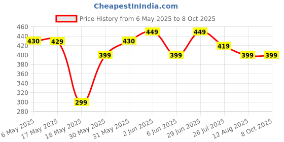amazon.in FitBliss Pushup Board For Men & Women Fitness Equipment Push Up Bar For Home Gym Foldable Push-up Board and Push up bar System Price History Graph from 6 May 2025 to 8 Oct 2025
