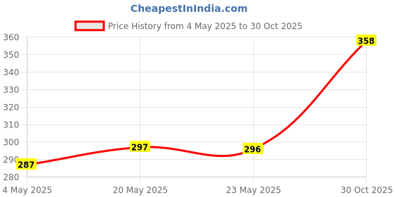 amazon.in FitBox Sports 4kg Hexa PVC Dumbbells (2kg x 2) RED & FitBox Sports Adjustable Hand Grip Strengthener (10kg - 40kg) Finger Excerciser, Hand Gripper For Men & Women fitbox Price History Graph from 4 May 2025 to 30 Oct 2025