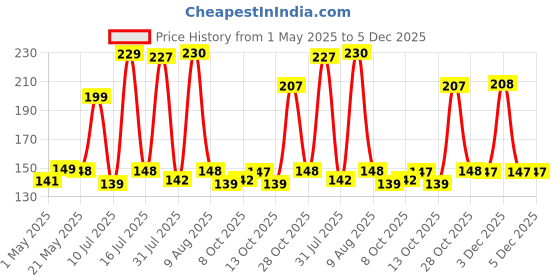 amazon.in FitBox Sports Adjustable Hand Grip (5kg - 60kg) Strengthener with Counter for Men & Women for Gym Workout Hand Exercise Equipment to Use in Home for Forearm Exercise (Black) Stainless Steel Spring fitbox sports Price History Graph from 1 May 2025 to 5 Dec 2025