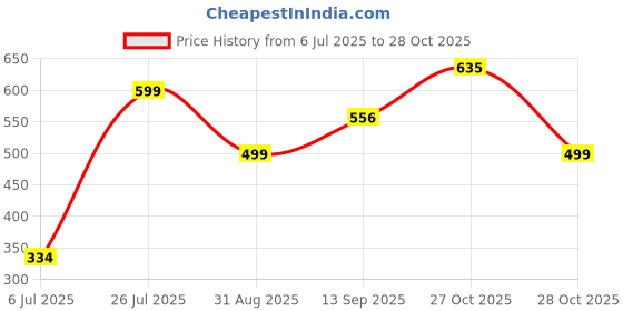 amazon.in FitBox Sports Adustable Ankle Weight 5Lbs - 2.25kg (1.13kg x 2) With Removable 5 Weight Bags for Training, Running, Boxing, Jogging, Cycling Price History Graph from 6 Jul 2025 to 28 Oct 2025