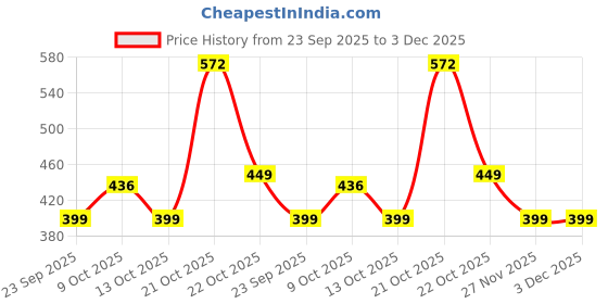 amazon.in FitBox Sports Ankle Weight | Wrist Weight 4kg (2kg x 2) for Running, Boxing, Jogging, Cycling fitbox sports Price History Graph from 23 Sep 2025 to 2 Dec 2025