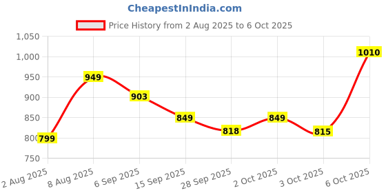 amazon.in FitBox Sports Boxing Focus Pads, Mitts – Curved Punching Pads with High-Density Foam, Hand & Wrist Support Price History Graph from 2 Aug 2025 to 5 Oct 2025