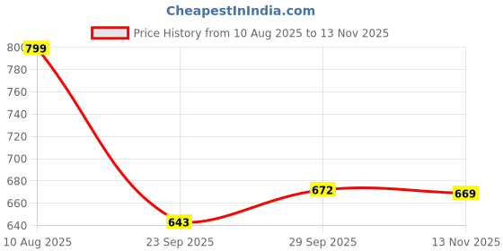 amazon.in FitBox Sports Boxing Gloves for Training & Sparring – Multi-Layer Padding, Pro Wrist Support & Velcro Closure Price History Graph from 10 Aug 2025 to 13 Nov 2025
