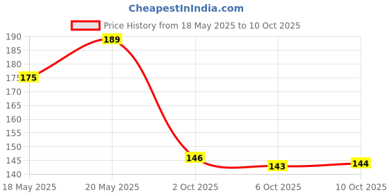 amazon.in FitBox Sports Boxing Wraps - Punching Wraps Hand & Wrist Wraps - Protectors (Red) Price History Graph from 18 May 2025 to 10 Oct 2025