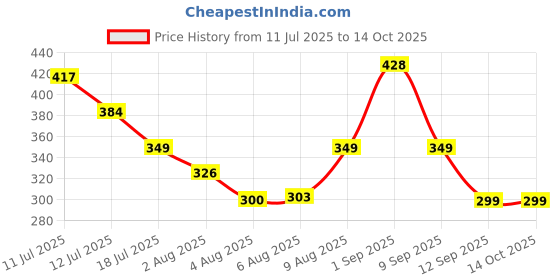 amazon.in FitBox Sports Breeze Sleeveless T-Shirt for Gym, Comfortable Cardio & Workout Use, Lightweight Fabric (Micro Process Polyster with Wicking) Grey- M fitbox sports Price History Graph from 11 Jul 2025 to 14 Oct 2025