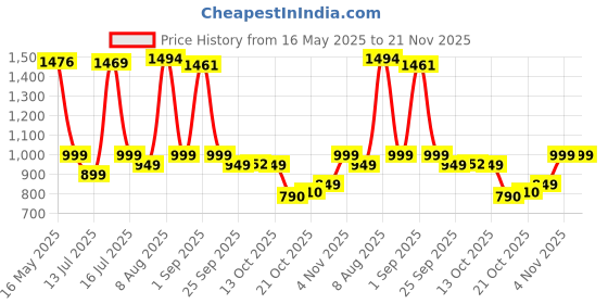 amazon.in FitBox Sports Double Grip Home Gym Set 16kg | Curl Rod, 2 x Dumbbell Rods, 16kg Adjustable Weights & Gym Accessories Price History Graph from 16 May 2025 to 20 Nov 2025