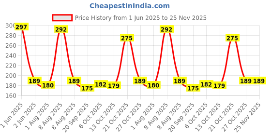 amazon.in FitBox Sports Double Toning Tube | Resistance Exercise Band with Comfortable Handles - Ideal for Physical Therapy, Strength Training, Muscle Toning fitbox sports Price History Graph from 1 Jun 2025 to 24 Nov 2025