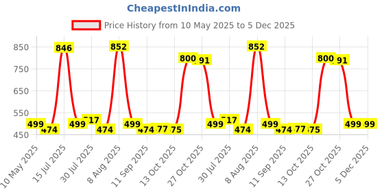 amazon.in FitBox Sports Dumbbells Combo Weigth Plates & Hand Grips 10kg, Black, Polyvinyl Chloride (PVC), Vinyl fitbox Price History Graph from 10 May 2025 to 5 Dec 2025