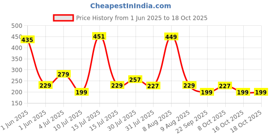 amazon.in FitBox Sports Exclusive Blend Dumbbells 4kg Anti Slip Anti Rolling Dumbbells Set (2kg x 2) Snow/Pink, Polypropylene (PP);Polyethylene (PE) fitbox sports Price History Graph from 1 Jun 2025 to 17 Oct 2025