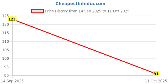 amazon.in FitBox Sports Fabric Resistance Band, Loop Hip Band for Women Price History Graph from 14 Sep 2025 to 11 Oct 2025