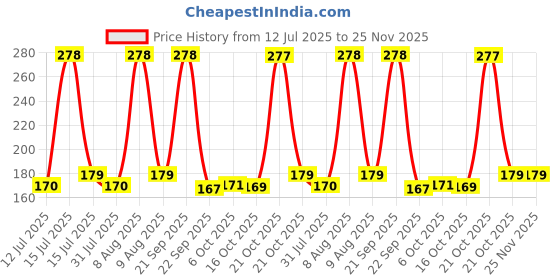 amazon.in FitBox Sports Figure 8 - X Lifting Straps, Powerlifting, Wrist Supporter For Deadlifting With Padded Support - Black Price History Graph from 12 Jul 2025 to 24 Nov 2025