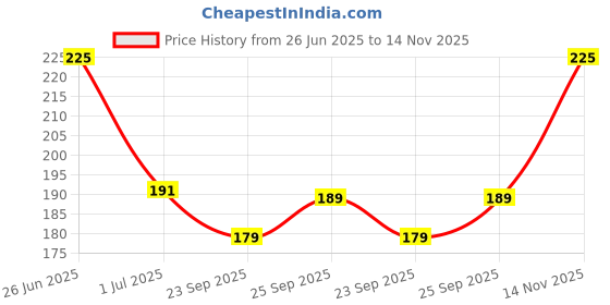amazon.in FitBox Sports Gully Ball Pack of 3 Cricket Balls | Synthetic Ball for Indoor & Outdoor - Red Price History Graph from 26 Jun 2025 to 14 Nov 2025