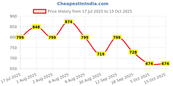 amazon.in FitBox Sports PicklePWR Pickleball Paddle – Premium Boarded Composite Surface & Shock-Absorbent Handle for Power & Accuracy | Men & Women - Offwhite Price History Graph from 17 Jul 2025 to 15 Oct 2025