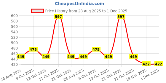amazon.in FitBox Sports Premium 2kg (1kg x 2) Neoprene Coated Cast Iron Dumbbells for Exercise & Fitness | Strength Training for Home Gym - Pink Price History Graph from 28 Aug 2025 to 1 Dec 2025