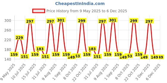 amazon.in FitBox Sports Premium Lifting Straps, Powerlifting, Wrist Supporter For Deadlifting With Padded Support - Black fitbox sports Price History Graph from 9 May 2025 to 6 Dec 2025