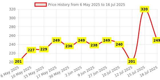 amazon.in FitBox Sports Push-Up Bars Stand Non-Slip Handles | Push Up Handles with Cushioned Foam Grip and Non-Slip Sturdy Structure fitbox sports Price History Graph from 6 May 2025 to 16 Jul 2025