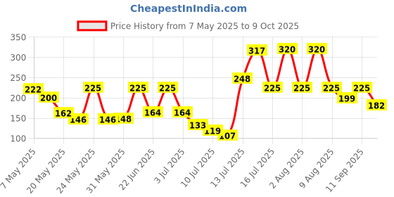 amazon.in FitBox Sports Skipping Rope Foam Padded With Coated Steel Rope, Jump Rope For Exercise & Workout (Black/Red) fitbox sports Price History Graph from 7 May 2025 to 9 Oct 2025