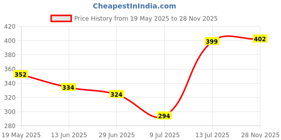 amazon.in FitBox Sports Spider Shaker Bottle with 2 Removable Compartment for Protein, Pre - Post Workout, Tablets 500ml (Red/Black) Price History Graph from 19 May 2025 to 28 Nov 2025